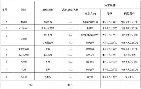 江西省宜春市豐城中醫(yī)院2021年2月份招聘醫(yī)療崗崗位計(jì)劃表