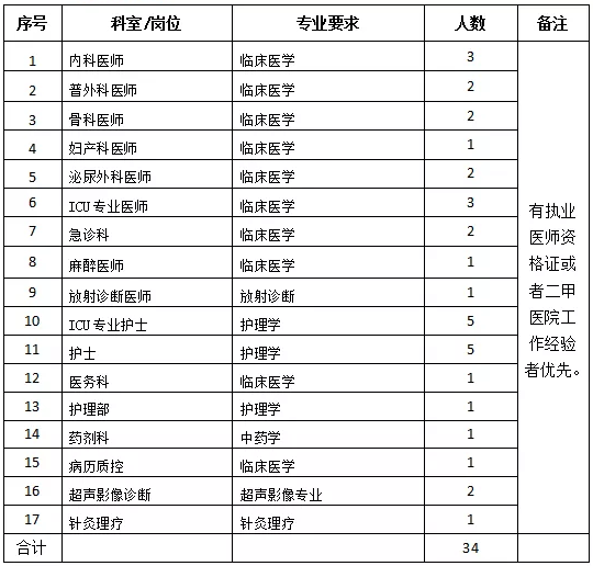 懷化市中醫(yī)醫(yī)院龍?zhí)斗衷海ê鲜。?021年度招聘醫(yī)療崗崗位計(jì)劃