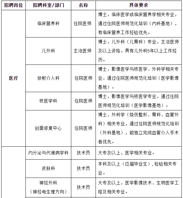 2021年春季上海交通大學醫(yī)學院附屬瑞金醫(yī)院招聘醫(yī)療崗崗位計劃表1