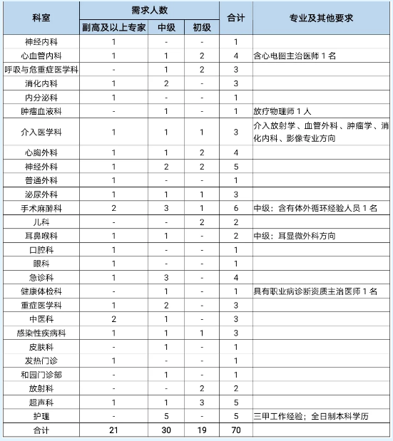 泰安市立醫(yī)院（山東?。?021年度招聘衛(wèi)生類工作人員70名啦