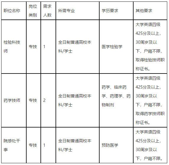 浙江省臺州市中心醫(yī)院2021年2月份招聘醫(yī)療崗崗位計劃表