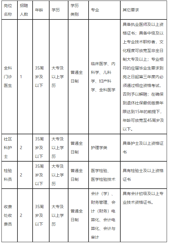 福建省福州市鼓樓區(qū)安泰街道社區(qū)衛(wèi)生服務中心2021年度招聘醫(yī)療崗崗位計劃