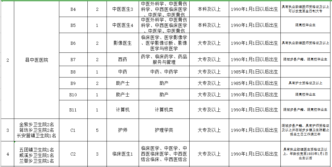 邵陽(yáng)市城步苗族自治縣（湖南省）2021年3月份公開(kāi)招聘65人崗位計(jì)劃表2