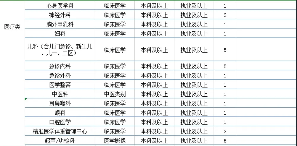 2021年度廣東惠州市惠陽三和醫(yī)院招聘100人崗位計劃2