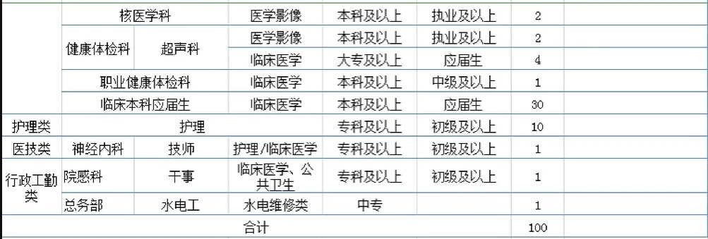 2021年度廣東惠州市惠陽三和醫(yī)院招聘100人崗位計劃3