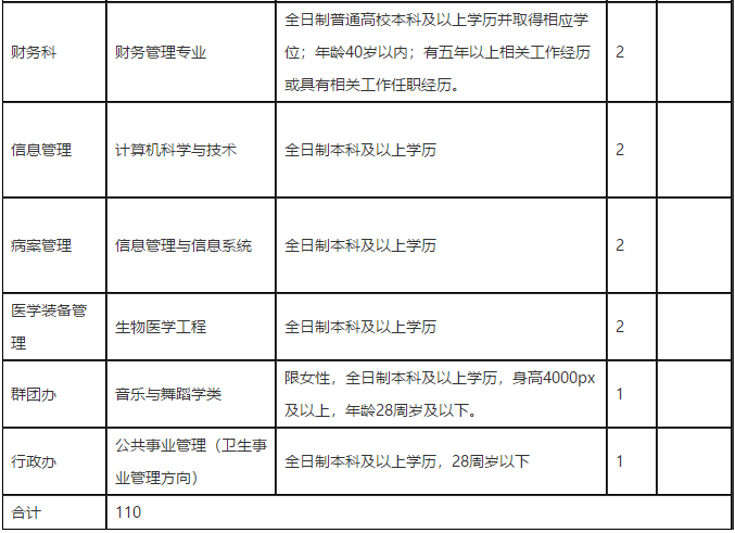 重慶市開州區(qū)中醫(yī)院2021年度招聘110人崗位計(jì)劃及要求2