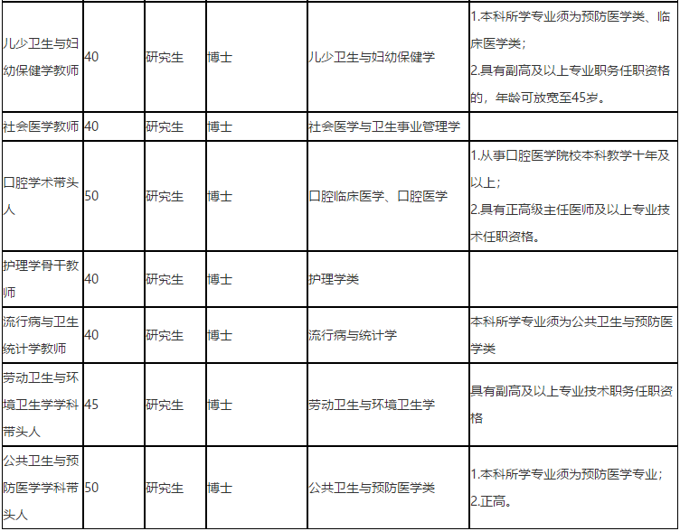 福建省廈門醫(yī)學(xué)院2021年度招聘醫(yī)療崗崗位計(jì)劃2