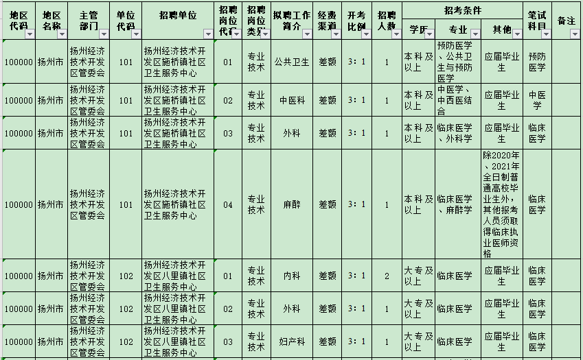 揚(yáng)州經(jīng)濟(jì)技術(shù)開發(fā)區(qū)管委會(huì)所屬事業(yè)單位（江蘇）2021年3月公開招聘醫(yī)療崗崗位計(jì)劃1