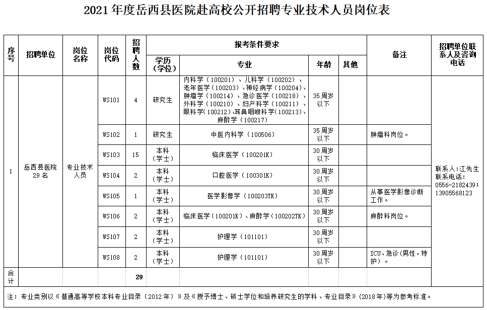 安徽省安陽市岳西縣縣級公立醫(yī)院2021年度赴高校公開招聘醫(yī)療崗崗位計劃1