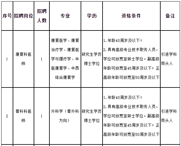 福建中醫(yī)藥大學(xué)附屬第二人民醫(yī)院2021年招聘醫(yī)療崗崗位計(jì)劃1