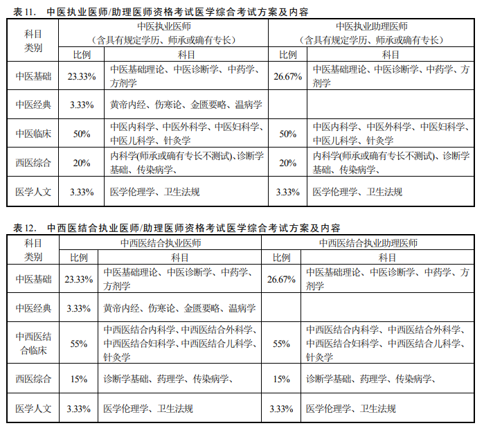 中醫(yī)醫(yī)師資格考試內(nèi)容