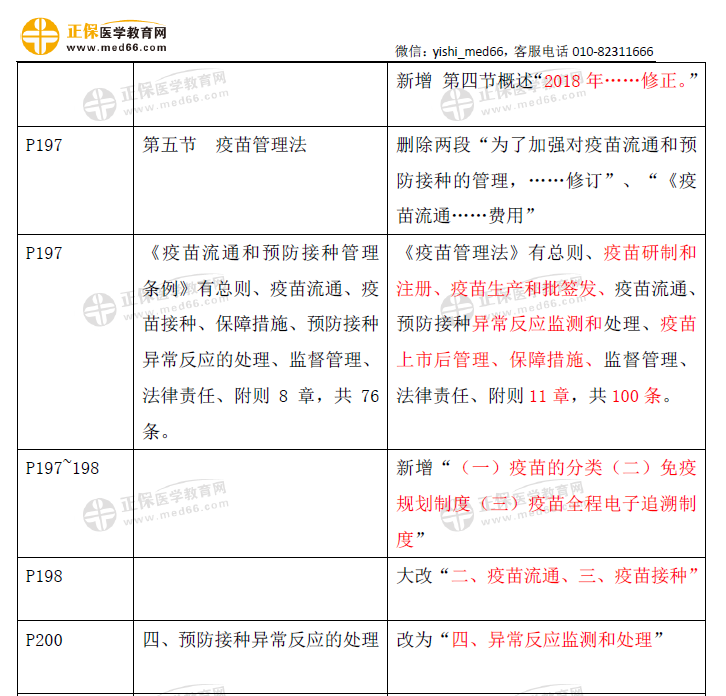 衛(wèi)生法規(guī)-口腔助理教材變動2021（2）