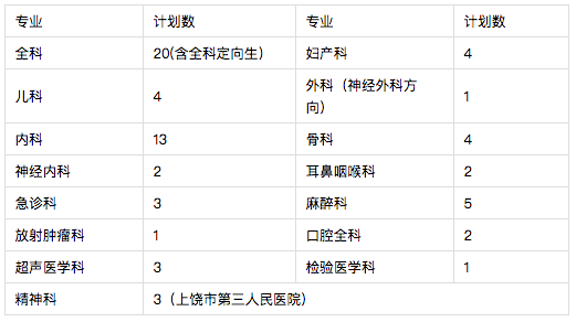 2021年上饒市人民醫(yī)院（江西?。┳≡横t(yī)師規(guī)范化培訓(xùn)招生68人啦