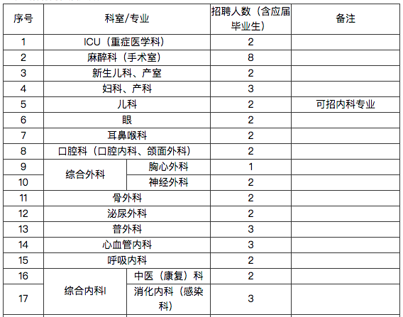 湖北省武漢同濟(jì)航天城醫(yī)院2021年招聘101人崗位計(jì)劃及要求1