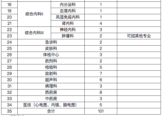 湖北省武漢同濟(jì)航天城醫(yī)院2021年招聘101人崗位計(jì)劃及要求2