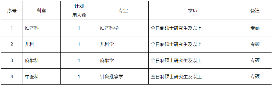 安徽省淮南市婦幼保健院2021年公開(kāi)招聘碩士研究生及以上人員崗位計(jì)劃表