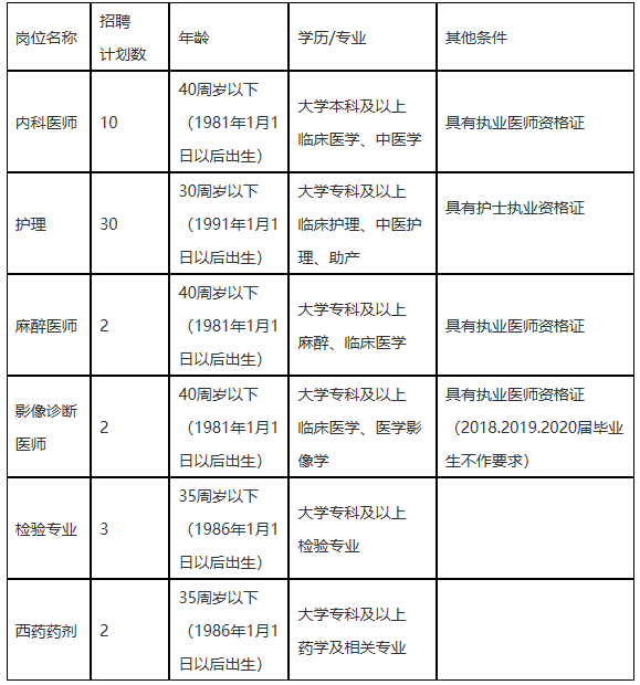 湖南省耒陽(yáng)市中醫(yī)醫(yī)院2021年招聘49人崗位計(jì)劃表