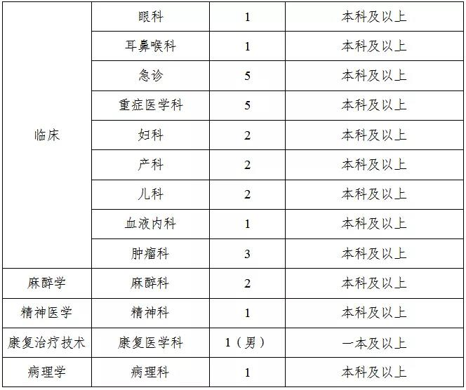 2021年河南省洛陽(yáng)偃師市人民醫(yī)院新區(qū)醫(yī)院招聘105人崗位計(jì)劃2