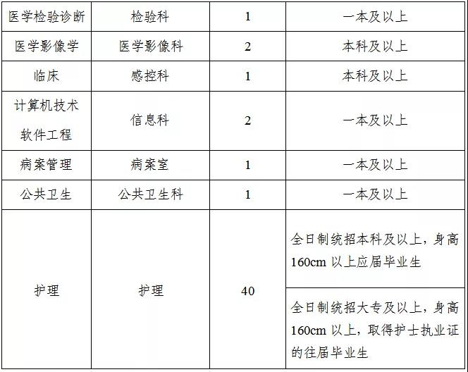 2021年河南省洛陽(yáng)偃師市人民醫(yī)院新區(qū)醫(yī)院招聘105人崗位計(jì)劃3