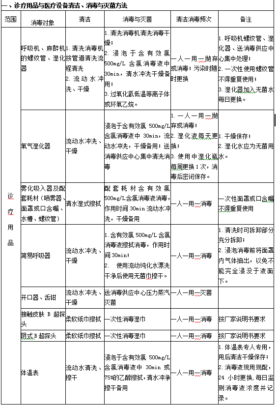 診療用品與醫(yī)療設(shè)備清潔、消毒與滅菌方法1