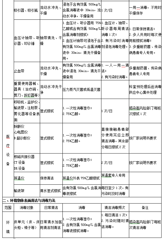 診療用品與醫(yī)療設(shè)備清潔、消毒與滅菌方法2