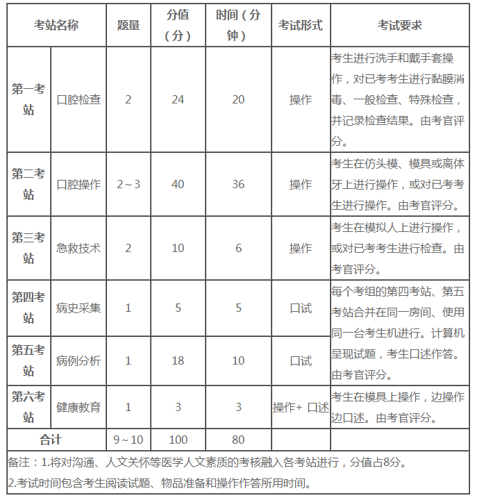 口腔實踐技能考試