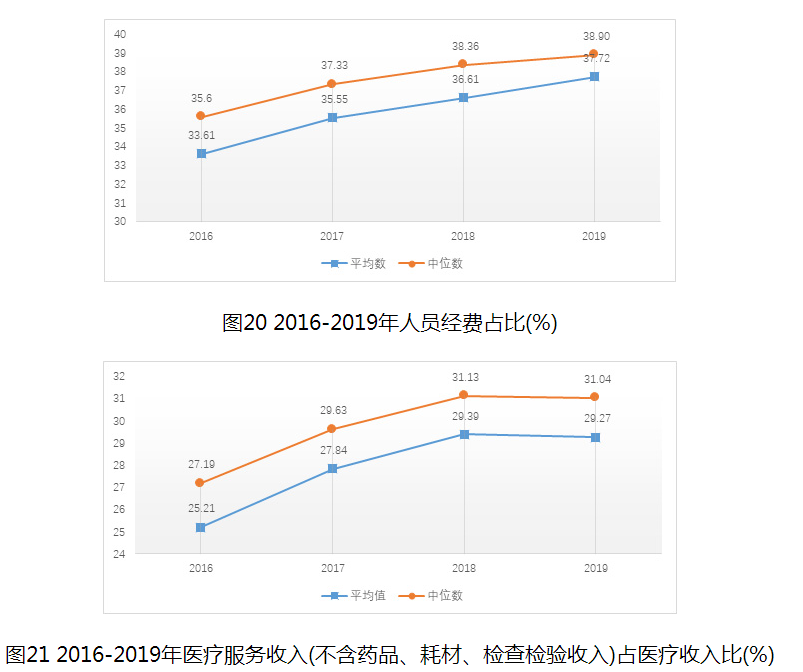 圖21 2016-2019年醫(yī)療服務(wù)收入(不含藥品、耗材、檢查檢驗(yàn)收入)占醫(yī)療收入比(%)