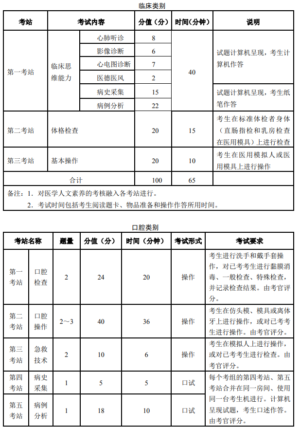 臨床醫(yī)師實(shí)踐技能考試