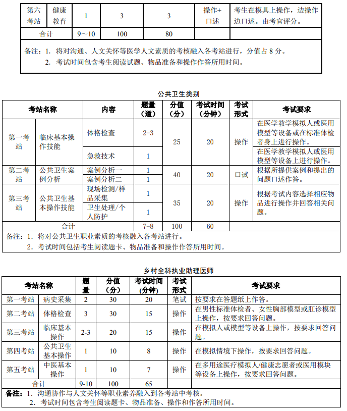 鄉(xiāng)村助理醫(yī)師技能考試