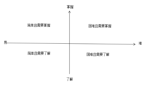 2020執(zhí)業(yè)藥師備考訣竅：學會知識分類 科學規(guī)劃時間！