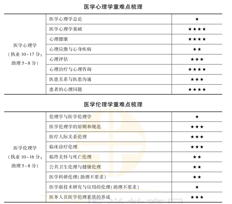 醫(yī)學心理學