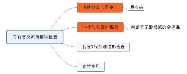 1.胃食管反流病輔助檢查思維導圖