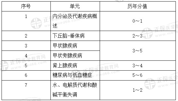 代謝、內(nèi)分泌系統(tǒng)