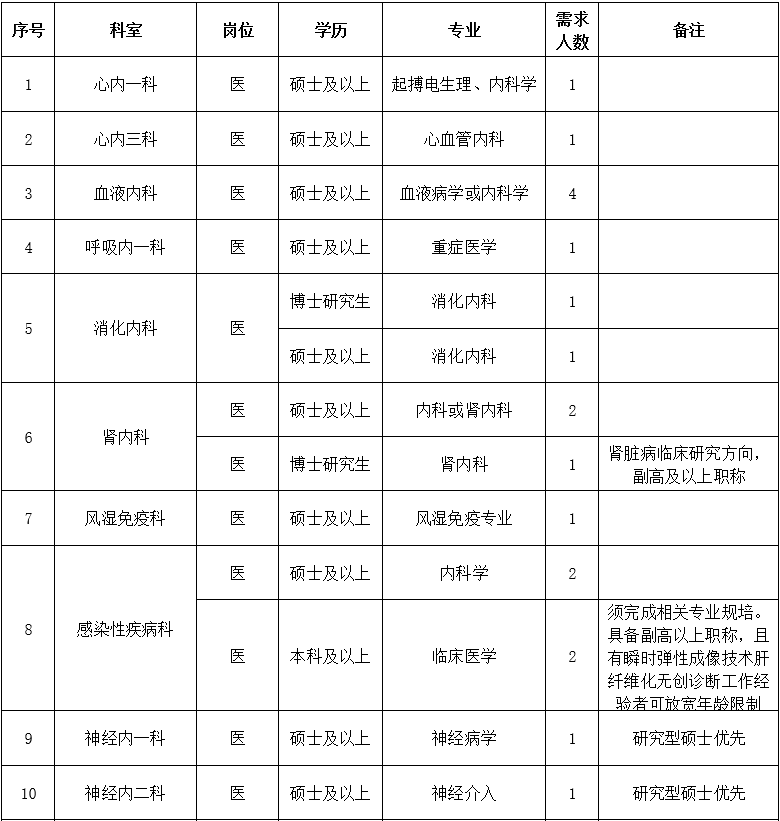 二、醫(yī)技藥研護崗位