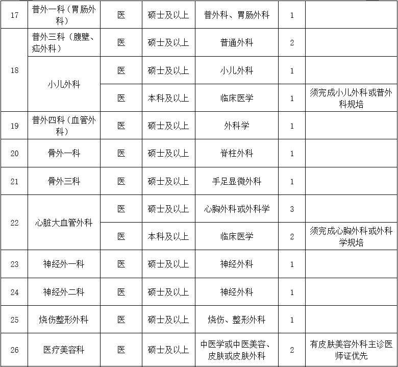 二、醫(yī)技藥研護崗位2