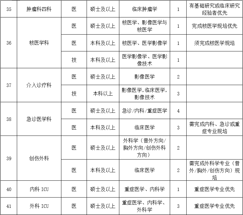 二、醫(yī)技藥研護崗位6