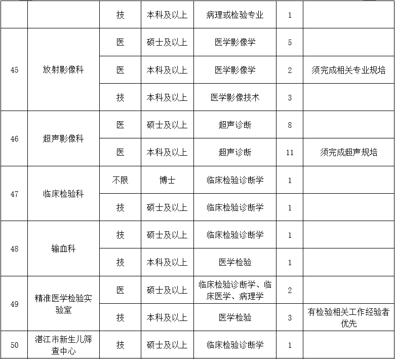 二、醫(yī)技藥研護崗位8