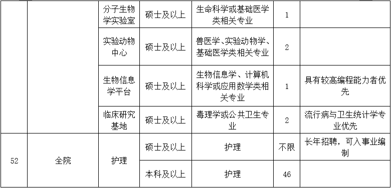 二、醫(yī)技藥研護崗位10