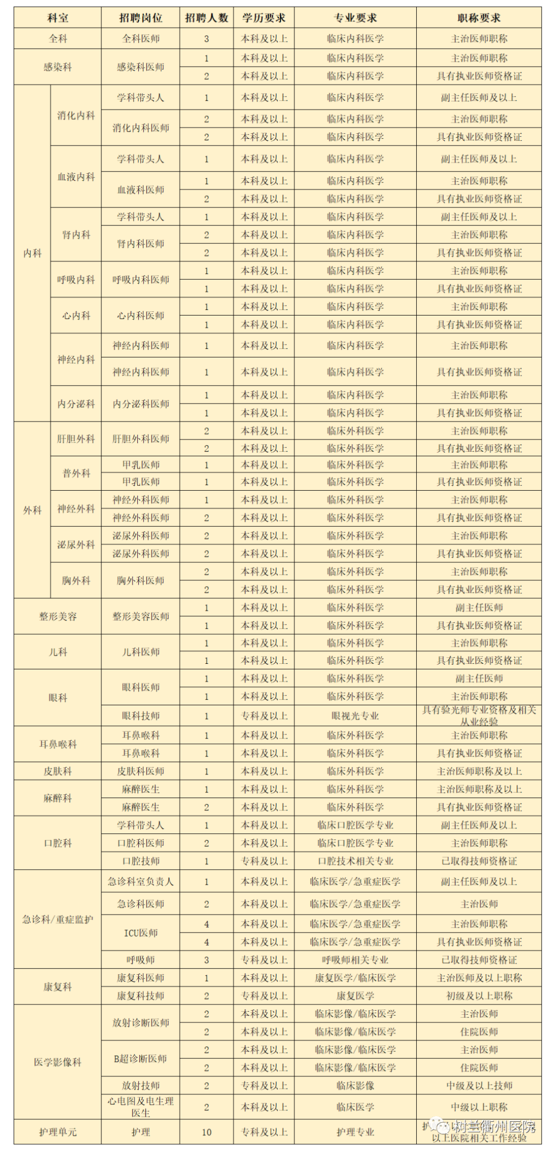 醫(yī)療招聘崗位