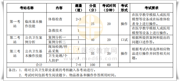 公衛(wèi)實(shí)踐技能考試內(nèi)容