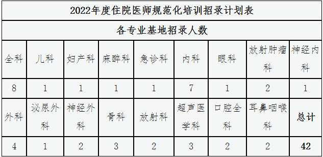 永州市中心醫(yī)院2022年住院醫(yī)師規(guī)范化培訓招生計劃