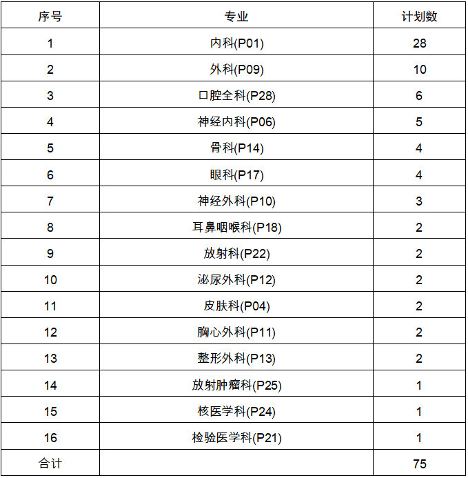 常德市第一人民醫(yī)院2022年住培招生計(jì)劃表（其他專(zhuān)業(yè)）