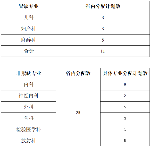 2022年湖南省住院醫(yī)師規(guī)范化培訓招收計劃分配表