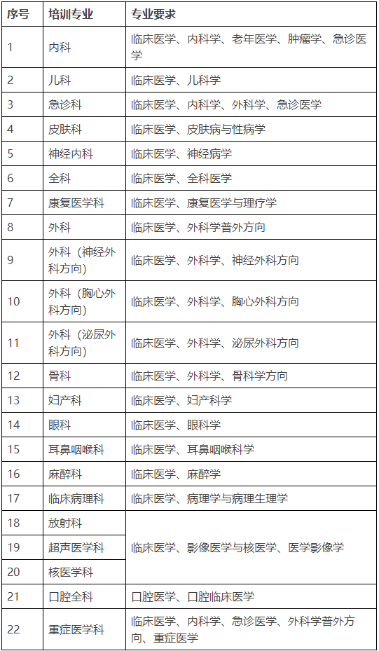 珠海市人民醫(yī)院2022年住院醫(yī)師規(guī)范化培訓招錄專業(yè)