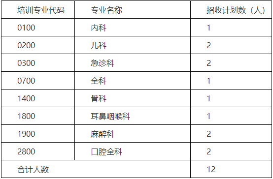 岳陽(yáng)市中心醫(yī)院2022年住院醫(yī)師規(guī)范化培訓(xùn)補(bǔ)錄計(jì)劃