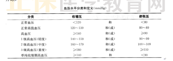 原發(fā)性高血壓的診斷與分級