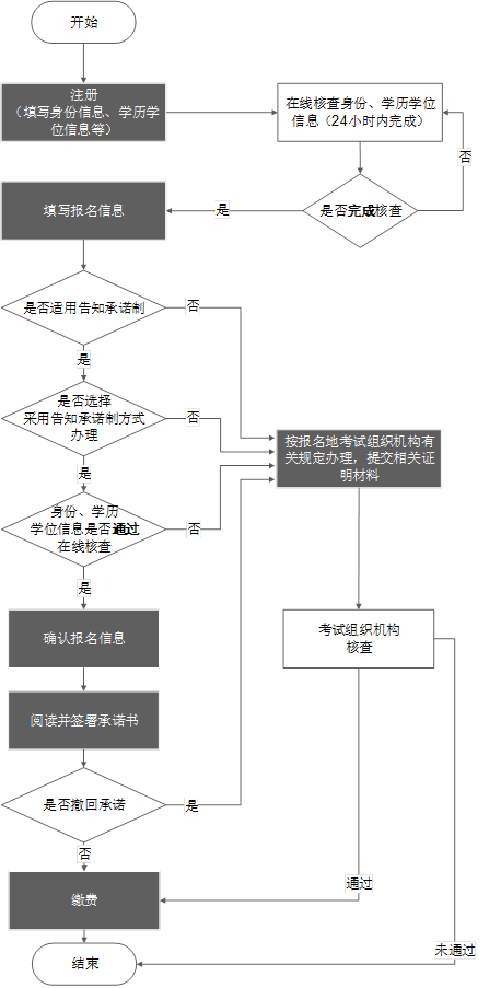 湖南2023年執(zhí)業(yè)藥師考試怎么報名呢？