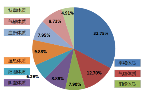 九種體質(zhì)