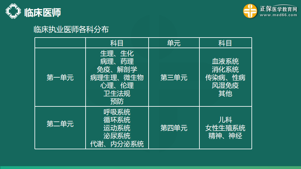 8.21  免費公開課-臨床執(zhí)業(yè)醫(yī)師第三、四單元考點串講--于多多 (99)