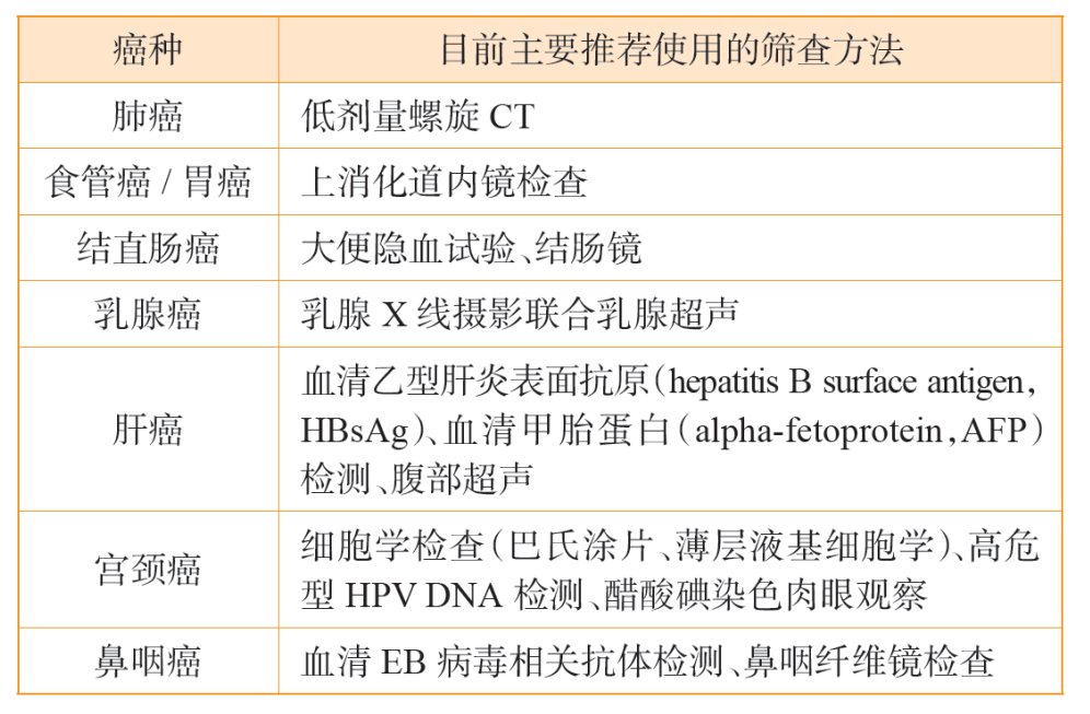 針對上述癌癥高危人群，推薦使用的篩查方法見下表：